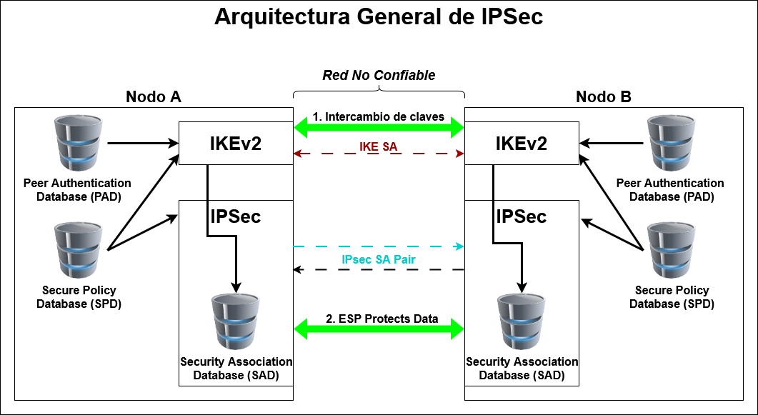 master_cs:secom:arquitecturaipsecdiag.png