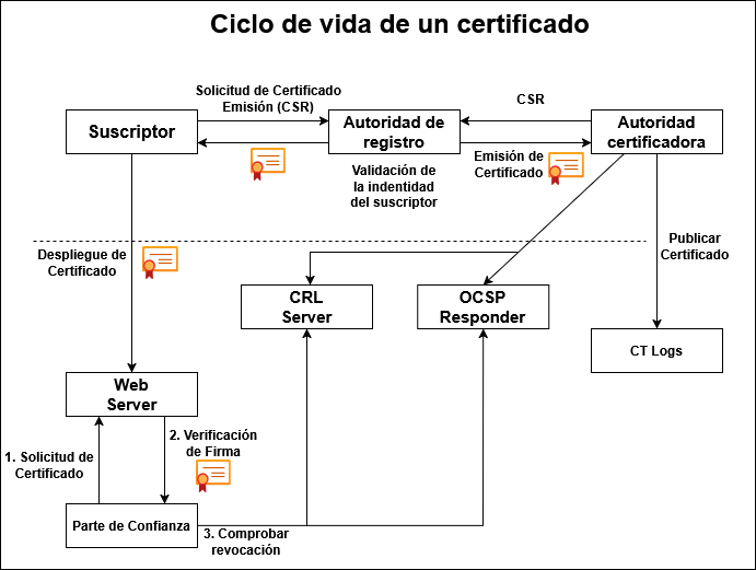 master_cs:secom:ciclodevidacertificado.png